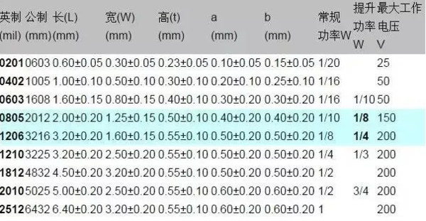 1206貼片電容規格表？尺寸？