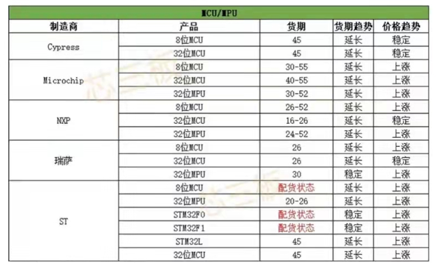 芯片產(chǎn)業(yè)鏈如何應對目前芯片短缺？---芯片供應現狀